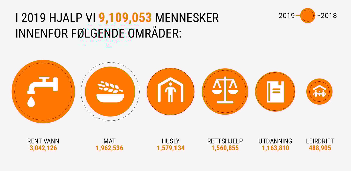 I 2019 hjalp vi 9.109.053 mennesker innenfor seks områder.